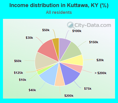 Income distribution in Kuttawa, KY (%)