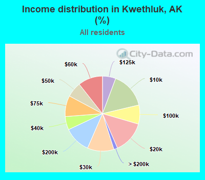 Income distribution in Kwethluk, AK (%)