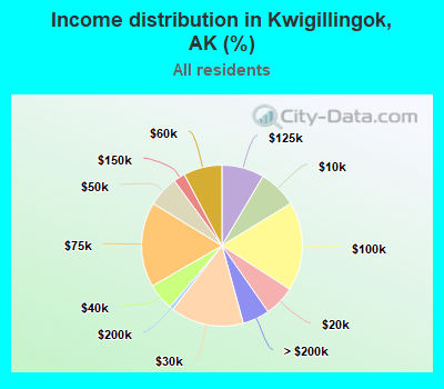 Income distribution in Kwigillingok, AK (%)