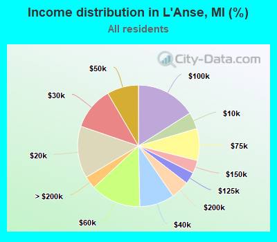Income distribution in L'Anse, MI (%)