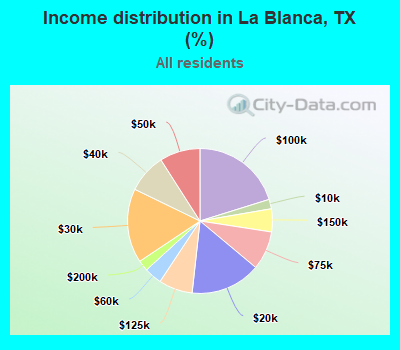 Income distribution in La Blanca, TX (%)