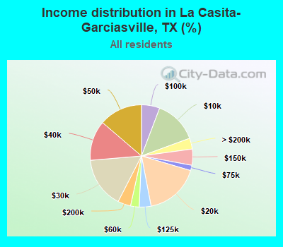 Income distribution in La Casita-Garciasville, TX (%)