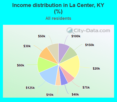 Income distribution in La Center, KY (%)