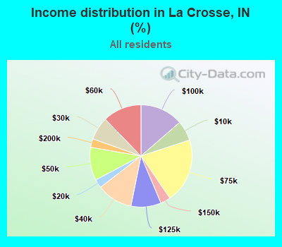 Income distribution in La Crosse, IN (%)