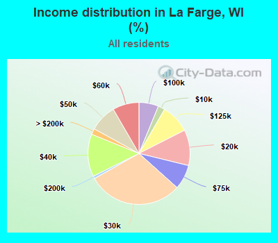 Income distribution in La Farge, WI (%)