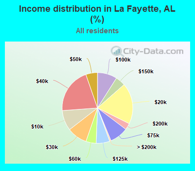 Income distribution in La Fayette, AL (%)