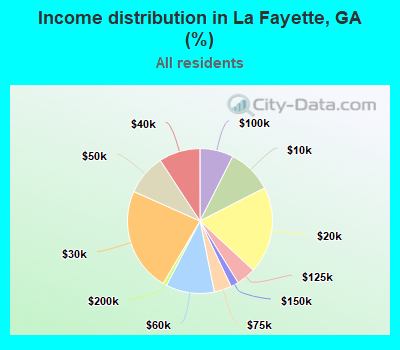 Income distribution in La Fayette, GA (%)