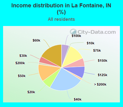 Income distribution in La Fontaine, IN (%)