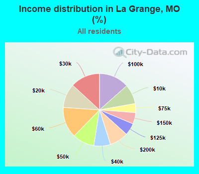 Income distribution in La Grange, MO (%)