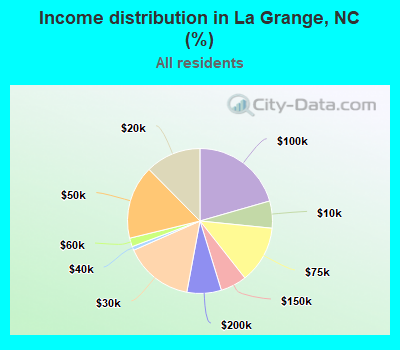 Income distribution in La Grange, NC (%)