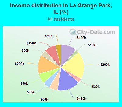 Income distribution in La Grange Park, IL (%)