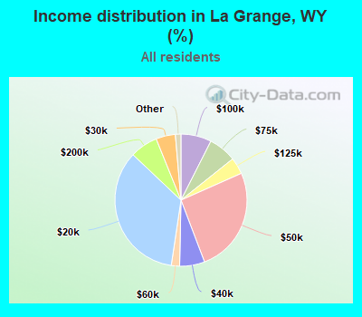 Income distribution in La Grange, WY (%)