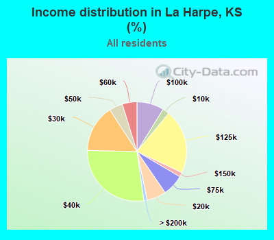 Income distribution in La Harpe, KS (%)
