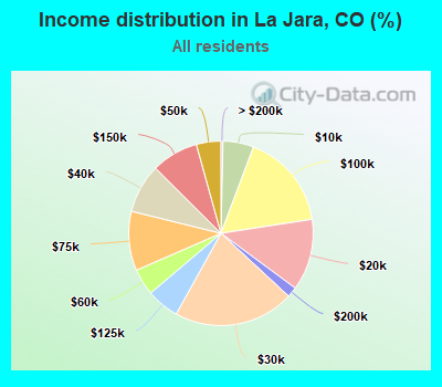 Income distribution in La Jara, CO (%)