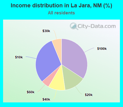 Income distribution in La Jara, NM (%)
