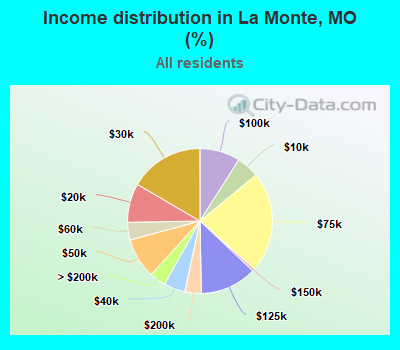 Income distribution in La Monte, MO (%)
