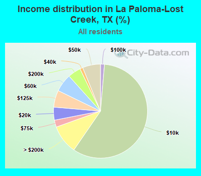 Income distribution in La Paloma-Lost Creek, TX (%)