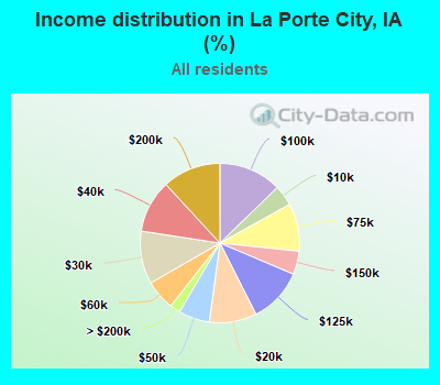 Income distribution in La Porte City, IA (%)