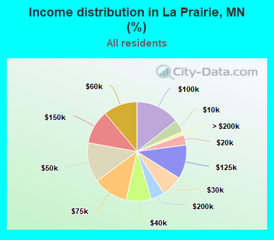 Income distribution in La Prairie, MN (%)