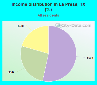Income distribution in La Presa, TX (%)