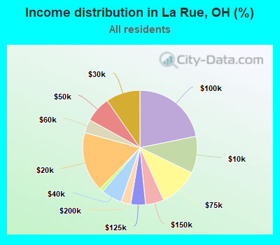 Income distribution in La Rue, OH (%)