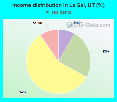 Income distribution in La Sal, UT (%)