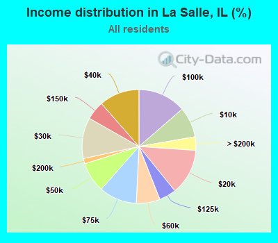 Income distribution in La Salle, IL (%)