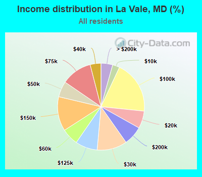 Income distribution in La Vale, MD (%)