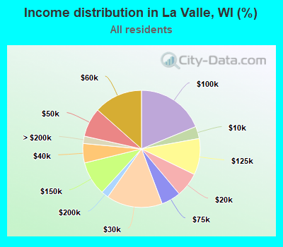 Income distribution in La Valle, WI (%)
