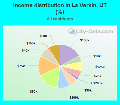 Income distribution in La Verkin, UT (%)