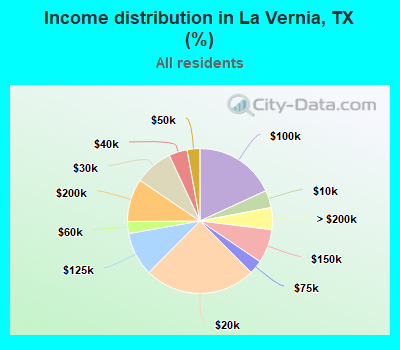 Income distribution in La Vernia, TX (%)