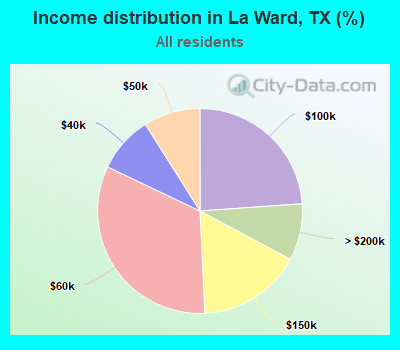 Income distribution in La Ward, TX (%)