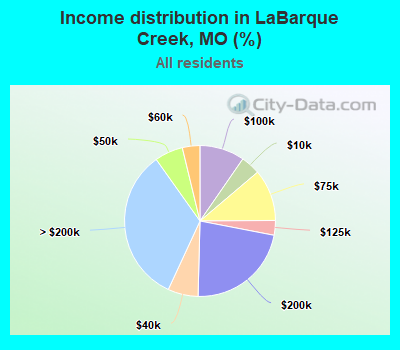Income distribution in LaBarque Creek, MO (%)