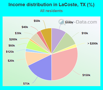 Income distribution in LaCoste, TX (%)
