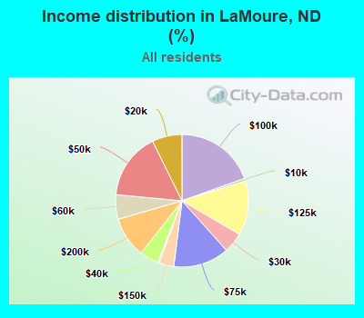 Income distribution in LaMoure, ND (%)