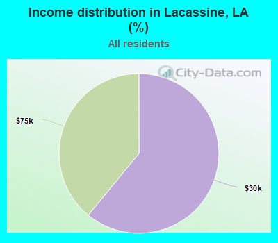 Income distribution in Lacassine, LA (%)