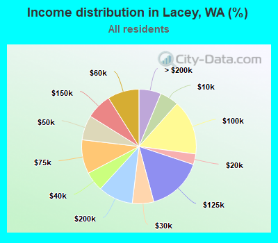 Income distribution in Lacey, WA (%)