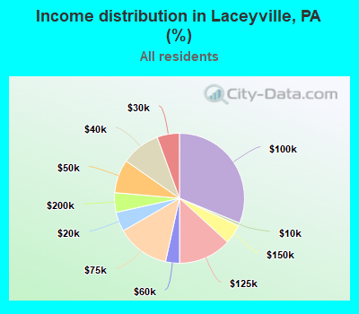 Income distribution in Laceyville, PA (%)