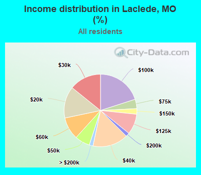 Income distribution in Laclede, MO (%)