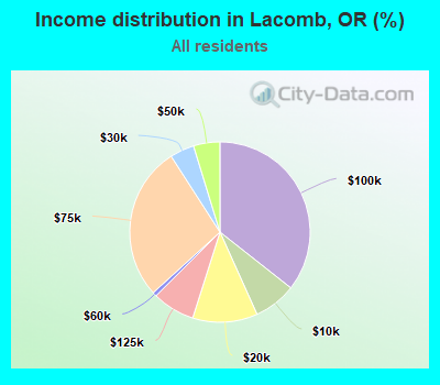 Income distribution in Lacomb, OR (%)