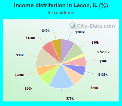 Income distribution in Lacon, IL (%)