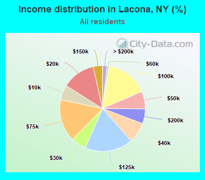 Income distribution in Lacona, NY (%)