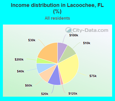 Income distribution in Lacoochee, FL (%)
