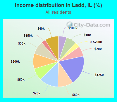 Income distribution in Ladd, IL (%)