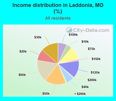 Income distribution in Laddonia, MO (%)