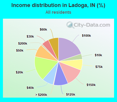 Income distribution in Ladoga, IN (%)