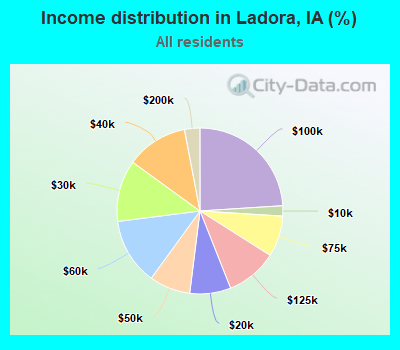 Income distribution in Ladora, IA (%)