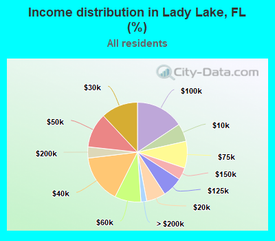 Income distribution in Lady Lake, FL (%)