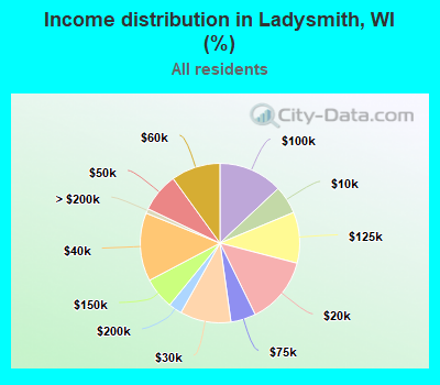 Income distribution in Ladysmith, WI (%)