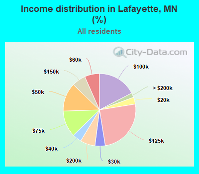 Income distribution in Lafayette, MN (%)